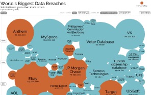 World's Biggest Data Breaches